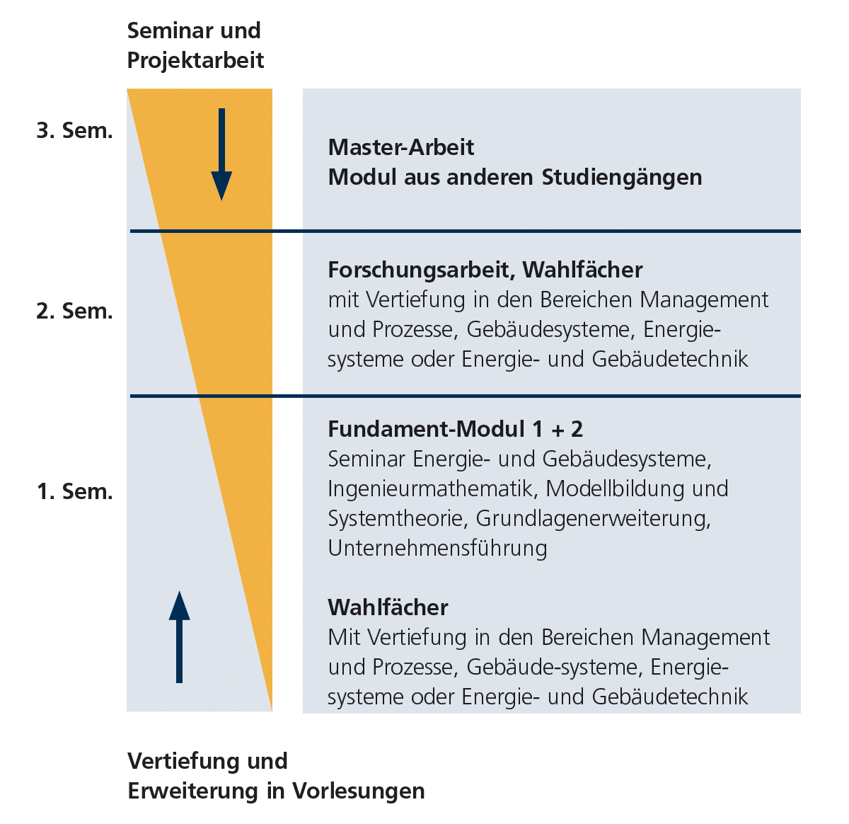 Energie und Gebäudesysteme Studienplan